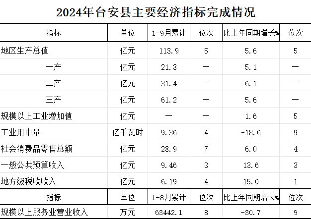 2024年1-9月台安县主要经济指标完成情况.jpg