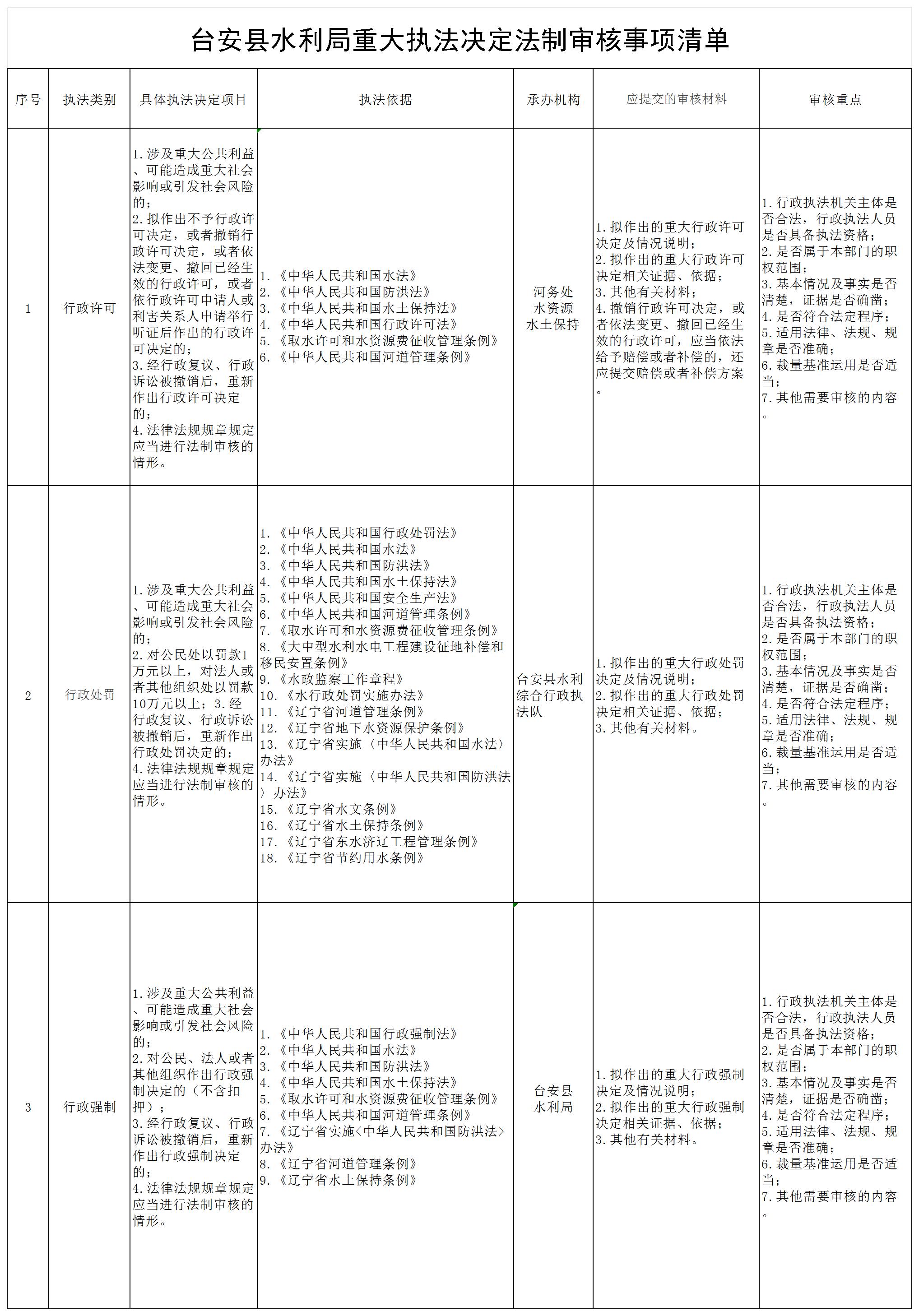 台安县水利局重大执法决定法制审核事项清单_Sheet1.jpg