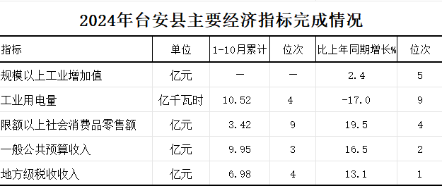 2024年1-10月份主要经济指标完成情况.png