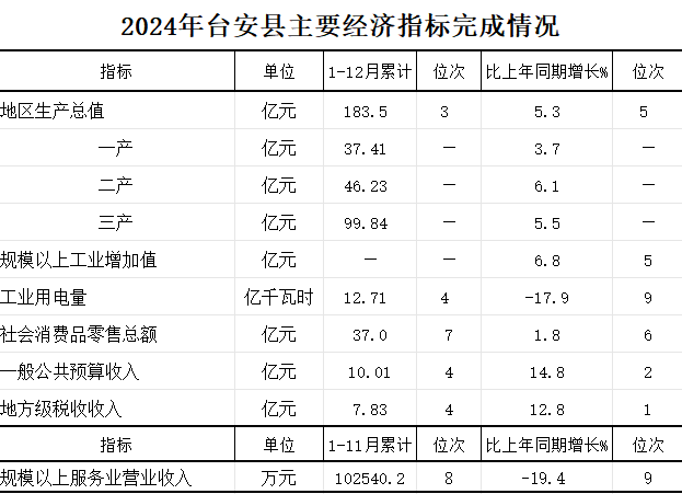 2024年1-12月台安县主要经济指标完成情况.png