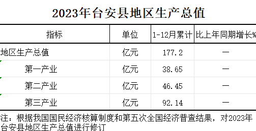 2023年1-12月台安县地区生产总值（五经普调整后数据）.png