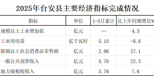 2025年1-5月台安县主要经济指标完成情况.png