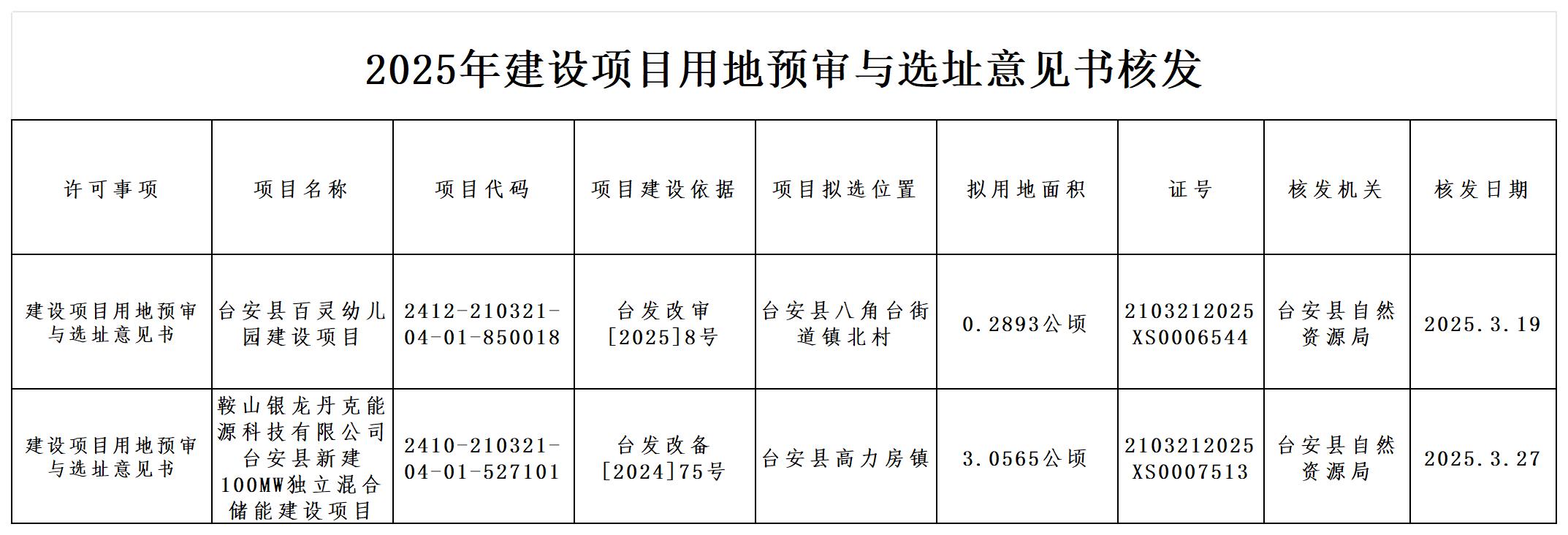 台安县2025年建设项目用地预审与选址意见书核发登记表（3月）_规划选址.jpg