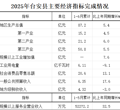 2025年1-6月台安县主要经济指标完成情况.png
