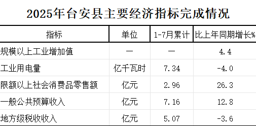 2025年1-7月台安县主要经济指标完成情况.png