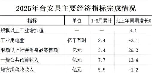 2025年1-8月台安县主要经济指标完成情况.png