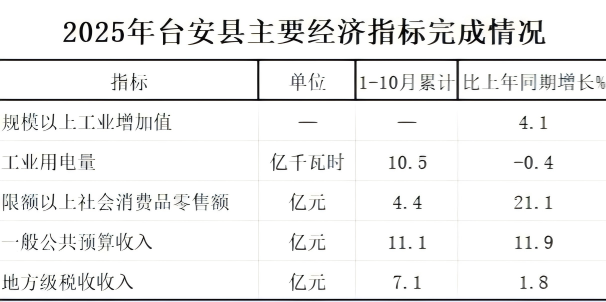 2025年1-10月台安县主要经济指标完成情况.png