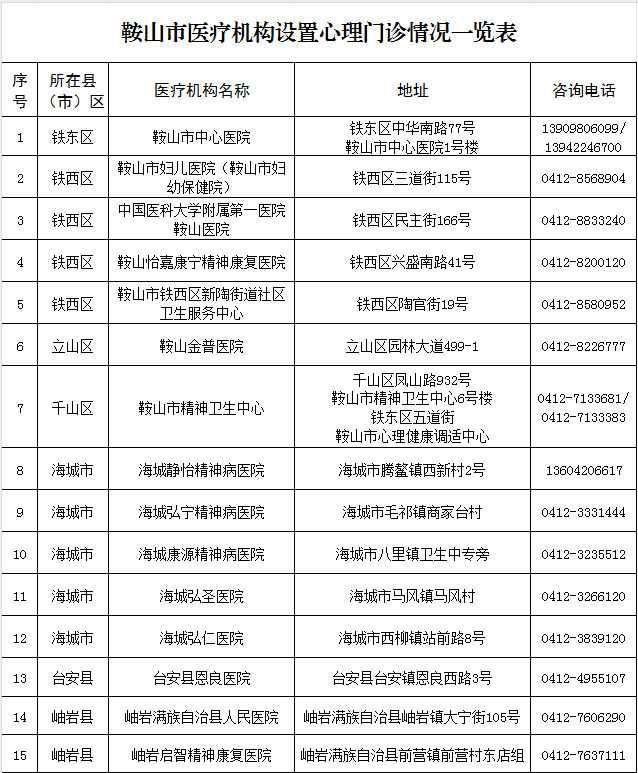 鞍山市医疗机构设置心理门诊、睡眠门诊情况一览表.png
