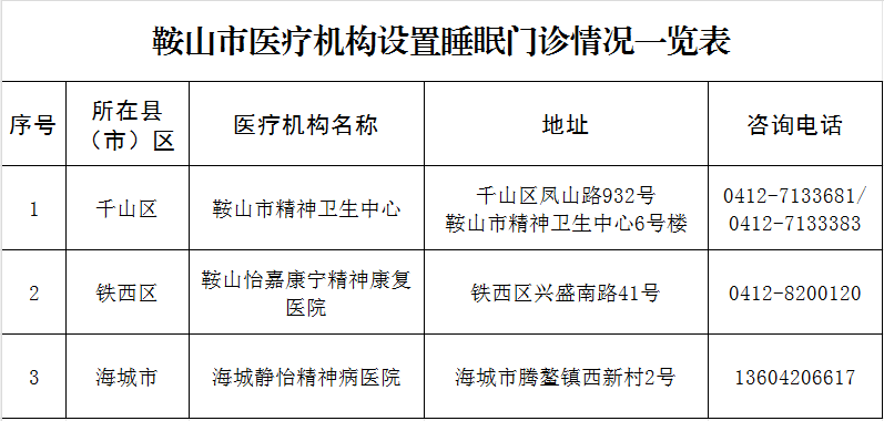 鞍山市医疗机构设置睡眠门诊情况一览表.png