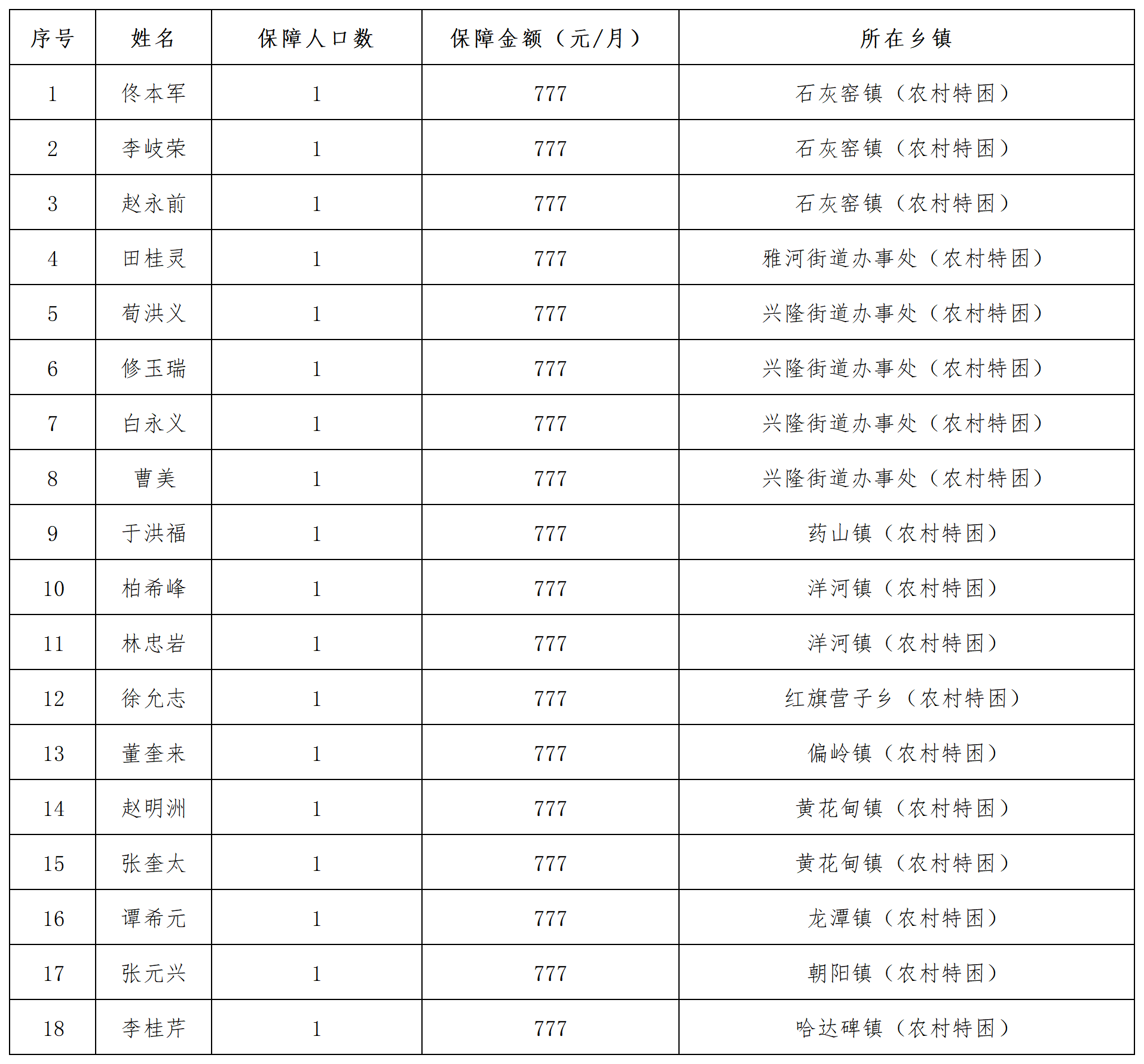 2023年2月城乡特困供养新增人员公示名单_Sheet1.png