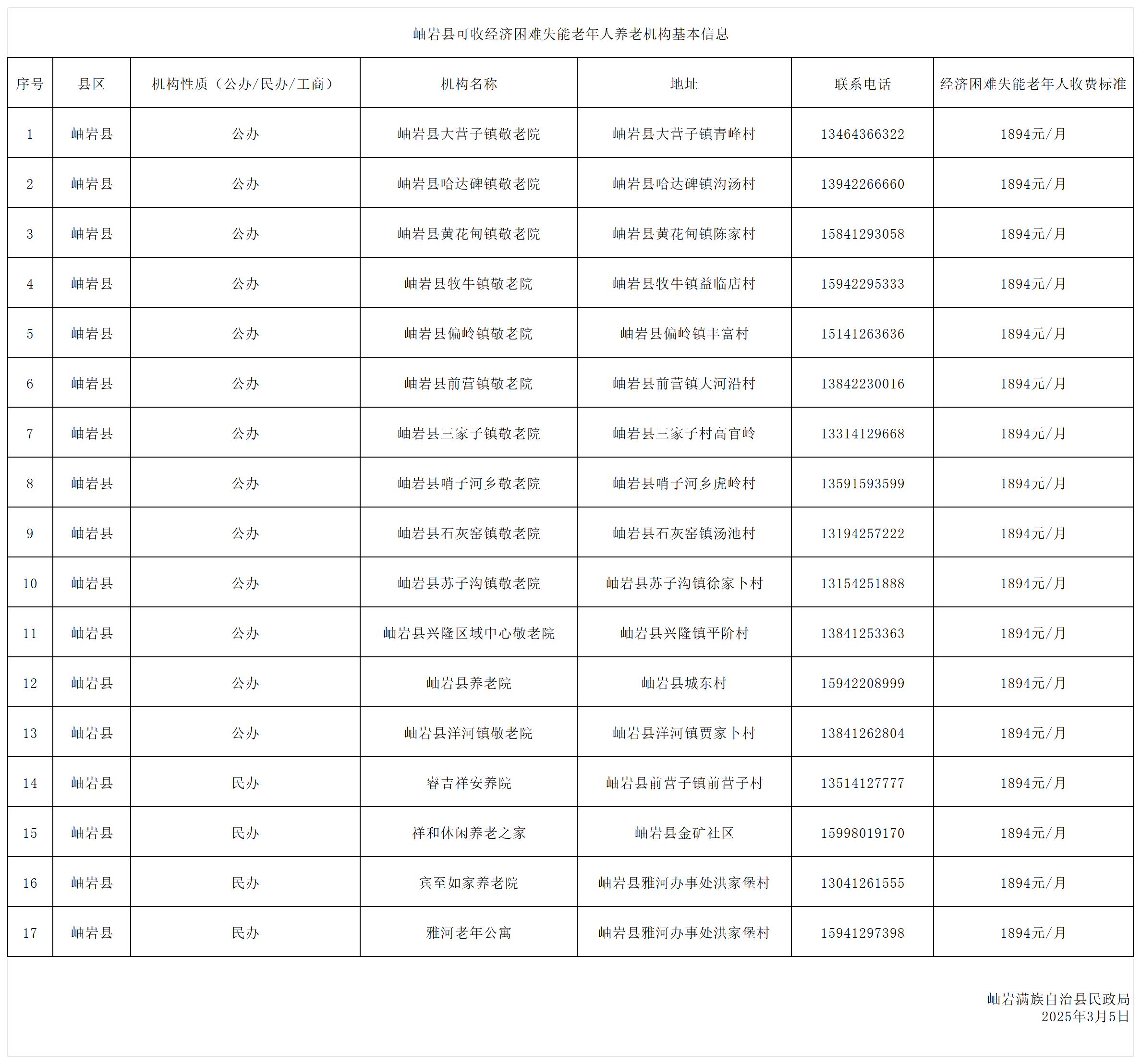 经济困难失能老人集中照护服务机构公示_Sheet1.jpg